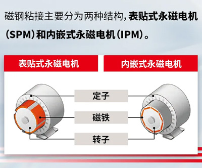 磁钢粘接主要分为两种结构，表贴式永磁电机(SPM)和内嵌式永磁电机(IPM)。